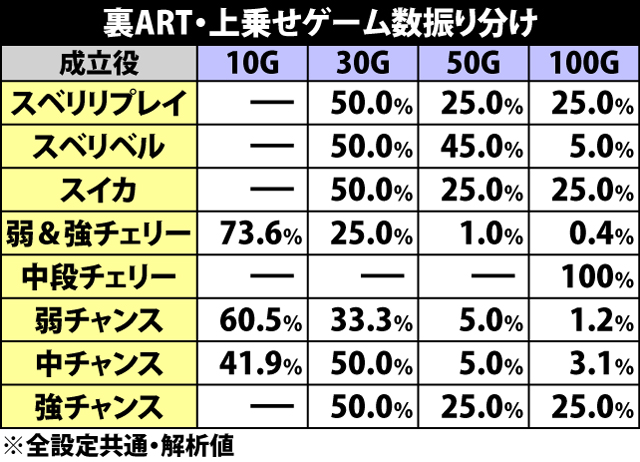 6.12.1 裏ART・上乗せゲーム数振り分け