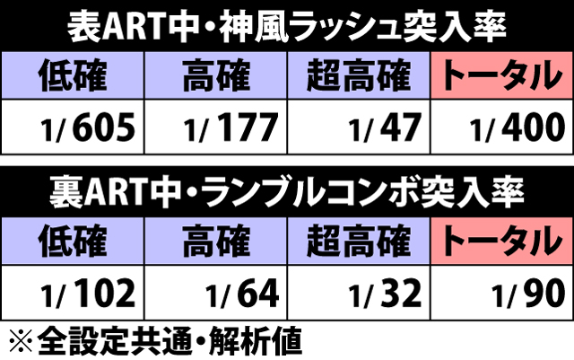 6.13.1 ART中・神風ラッシュ&ランブルコンボ突入率