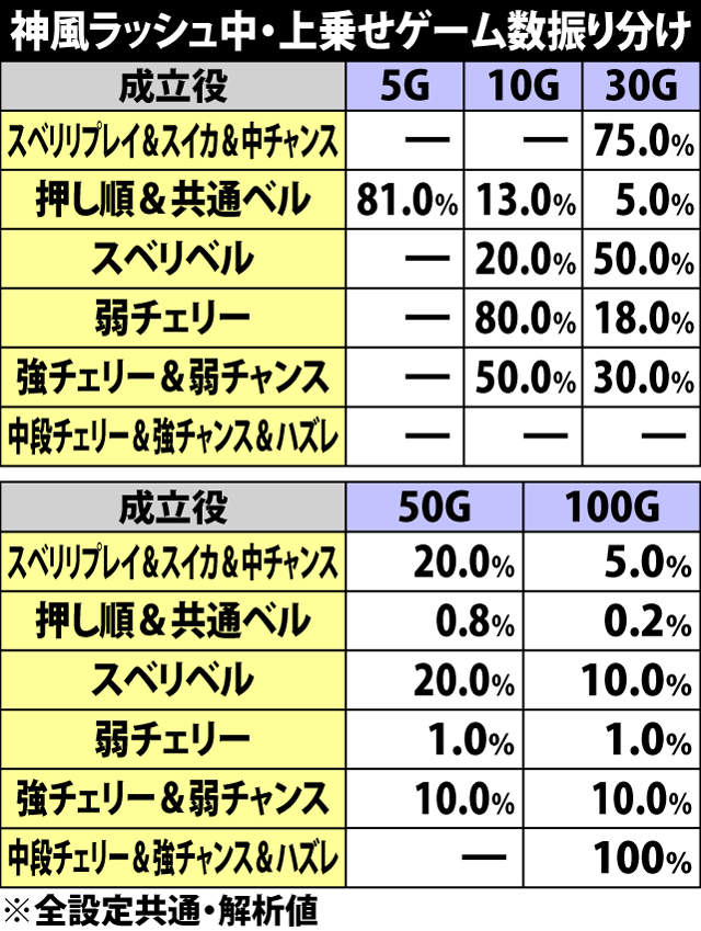 6.14.1 神風ラッシュ中・各役成立時の上乗せゲーム数振り分け