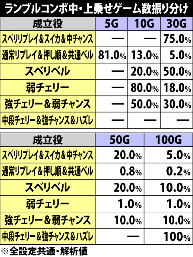 6.15.1 ランブルコンボ中・各役成立時の上乗せゲーム数振り分け