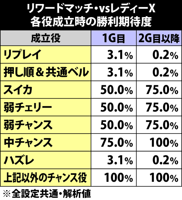 6.4.1 リワードマッチ[vsレディーX]各役成立時の勝利期待度