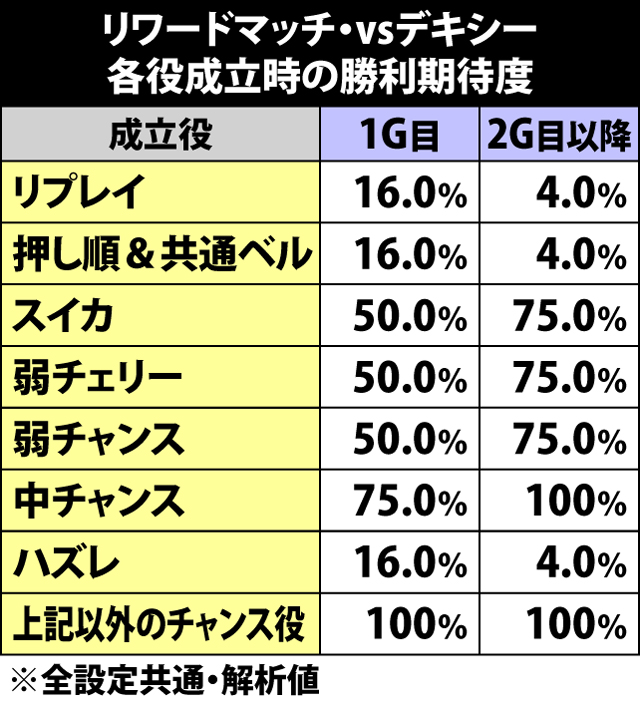 6.5.1 リワードマッチ[vsデキシー]各役成立時の勝利期待度