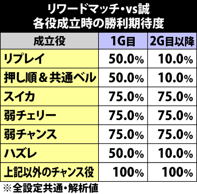 6.6.1 リワードマッチ[vs誠]各役成立時の勝利期待度