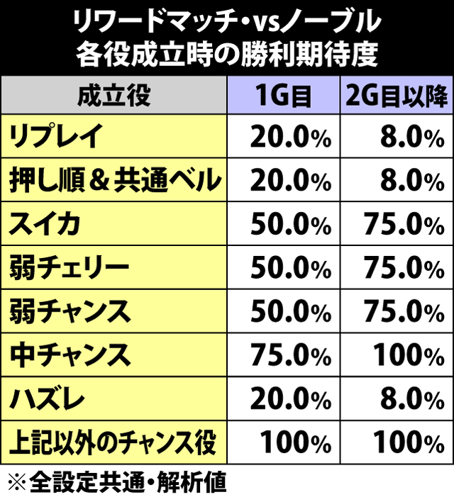 6.7.1 リワードマッチ[vsノーブル]各役成立時の勝利期待度