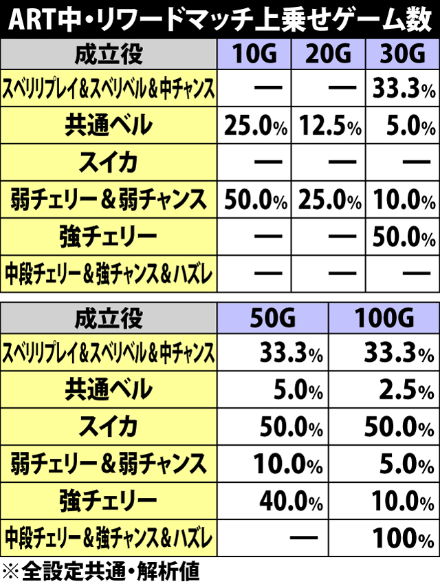 6.8.1 ART中・各役成立時のリワードマッチ報酬ゲーム数抽選