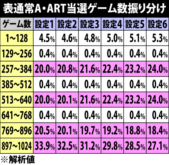 4.2.1 表通常A・ART当選ゲーム数振り分け