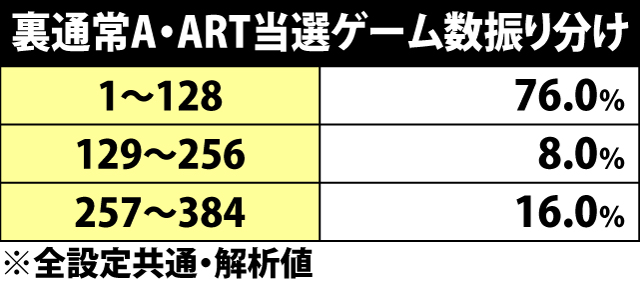 4.3.1 裏通常A・ART当選ゲーム数振り分け