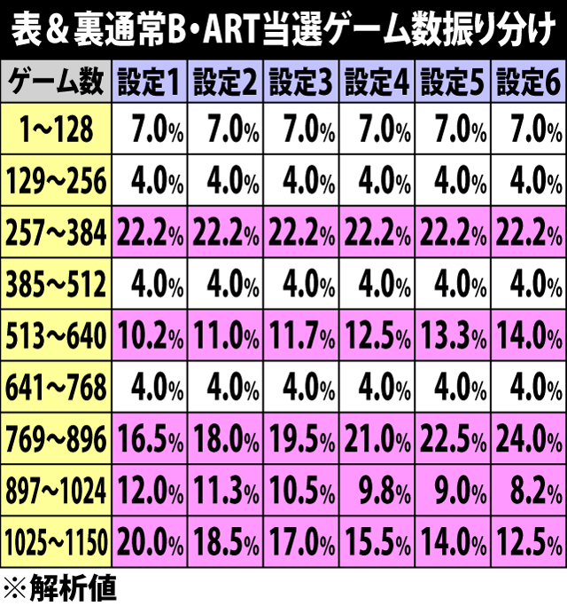 4.4.1 表&裏通常B・ART当選ゲーム数振り分け