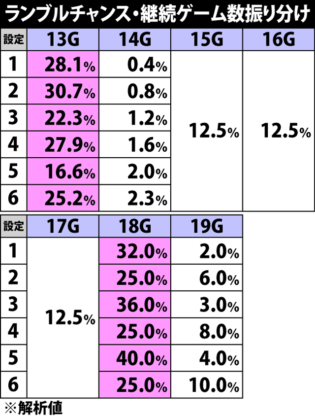 4.5.1 ランブルチャンス・継続ゲーム数振り分け
