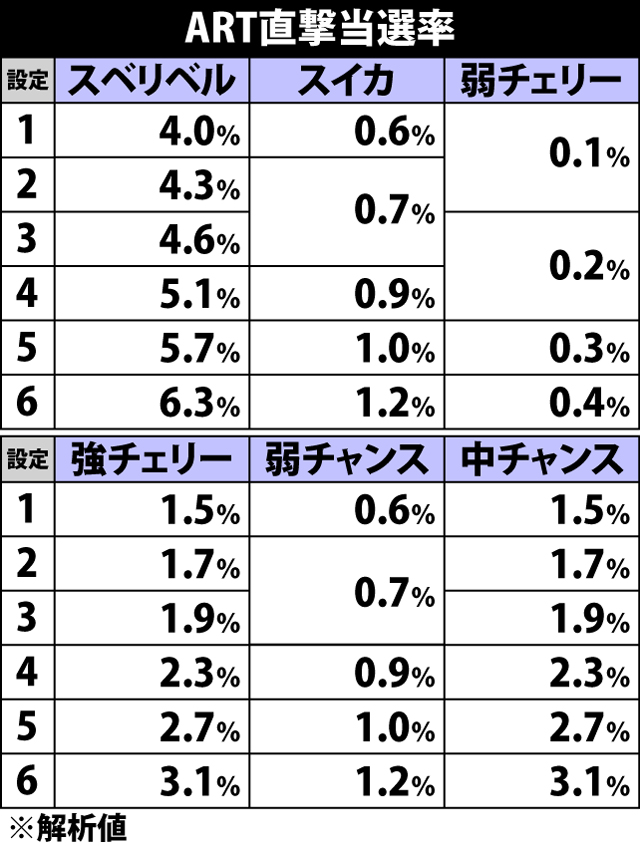 4.6.1 ART直撃当選率