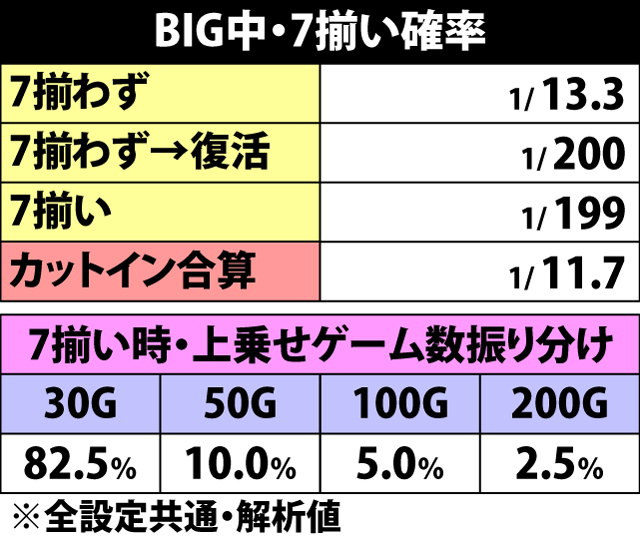 5.1.1 BIG中・7揃い確率&上乗せゲーム数振り分け