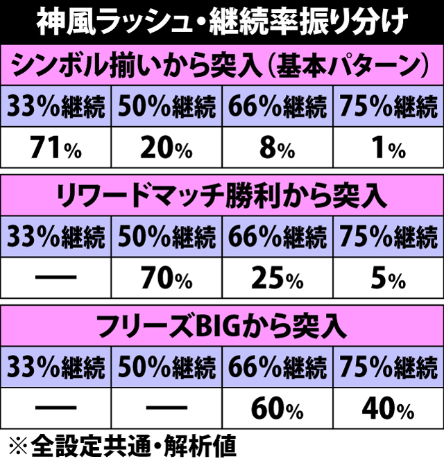 6.1.1 神風ラッシュ・継続率振り分け