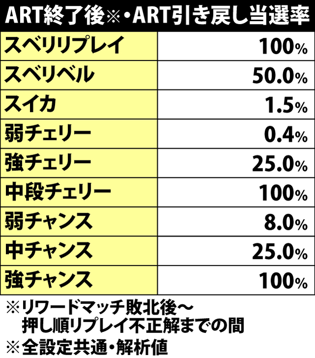 6.2.1 ART終了後・各役成立時のART引き戻し率