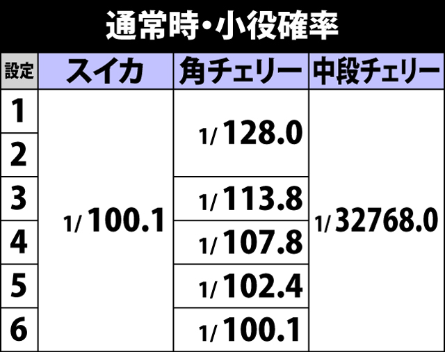3.5.1 通常時・小役確率