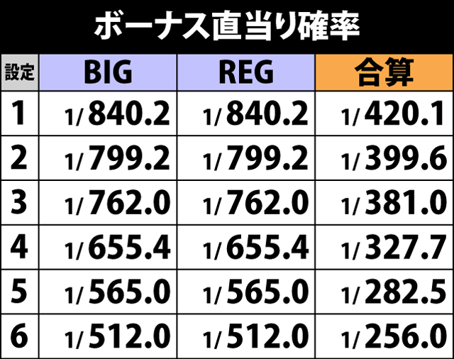 3.6.1 通常時・ボーナス直当り確率