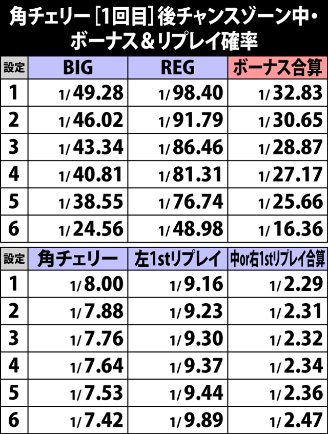 3.3.1 角チェリー[1回目]後チャンスゾーン中・ボーナス&リプレイ確率