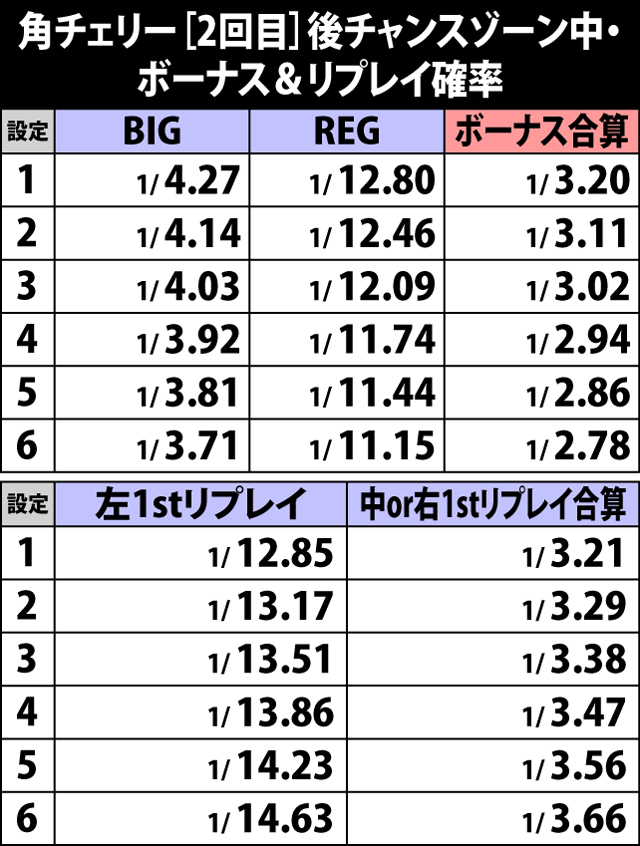 3.4.1 角チェリー[2回目]後チャンスゾーン中・ボーナス&リプレイ確率