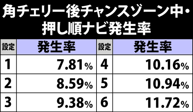 3.1.1 角チェリー後チャンスゾーン中・押し順ナビ発生率