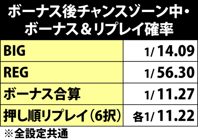 4.5.1 ボーナス後チャンスゾーン中・ボーナス&リプレイ確率