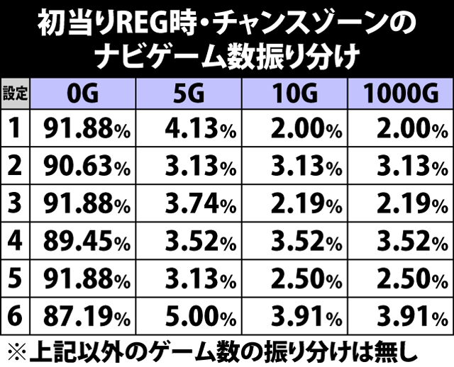 4.3.1 初当りREG時・チャンスゾーンのナビゲーム数振り分け