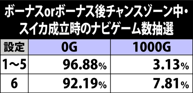 4.4.1 ボーナスorボーナス後チャンスゾーン中・スイカ成立時のナビゲーム数振り分け