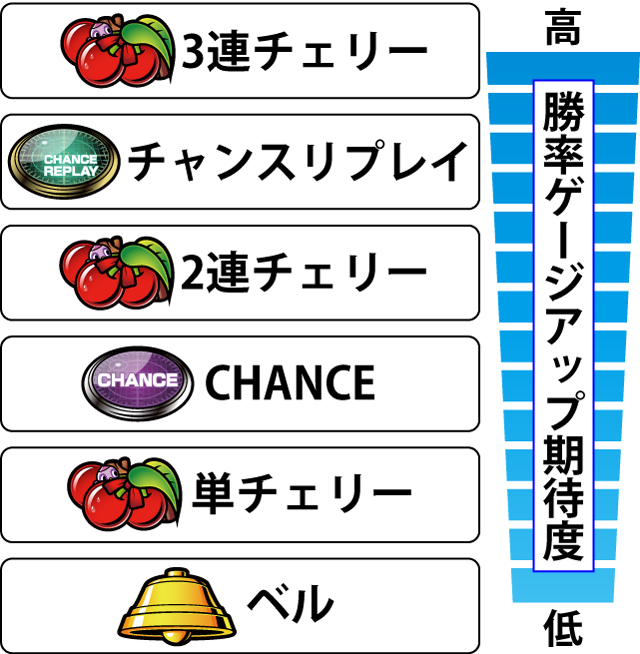 2.6.1 急襲モード中・各役のゲージアップ期待度