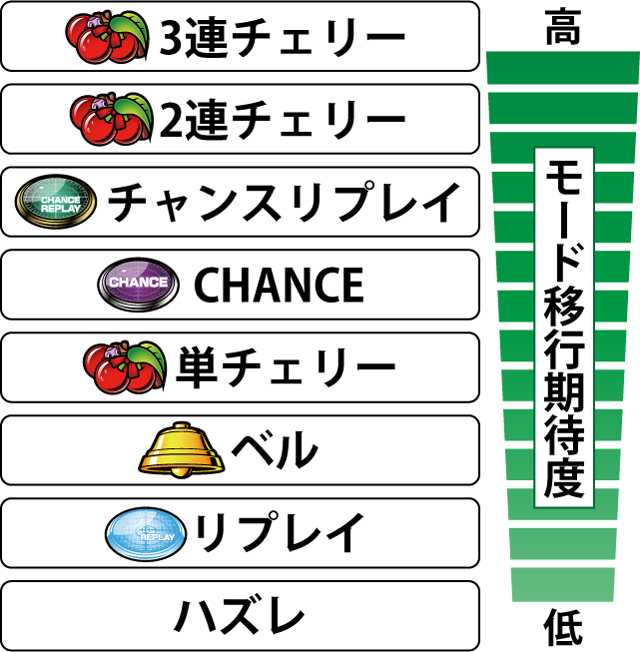 2.8.1 各役のモードアップ期待度