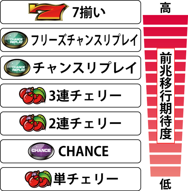 2.9.1 各役の前兆移行期待度