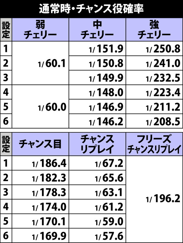 4.1.1 通常時・チャンス役確率