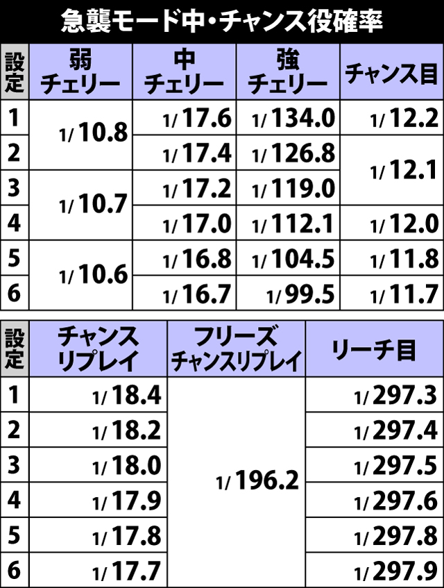 5.1.1 急襲モード中・チャンス役確率