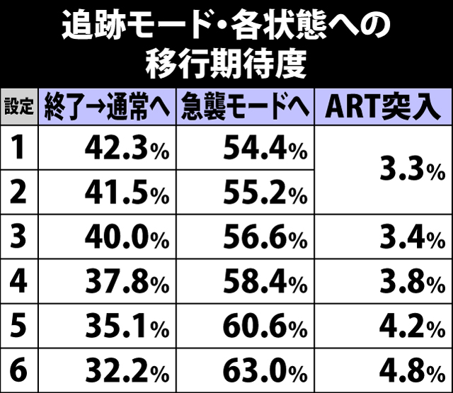 5.3.1 追跡モード・各状態への移行期待度