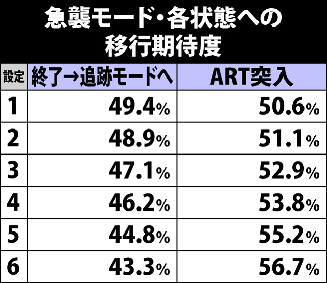 5.4.1 急襲モード・各状態への移行期待度