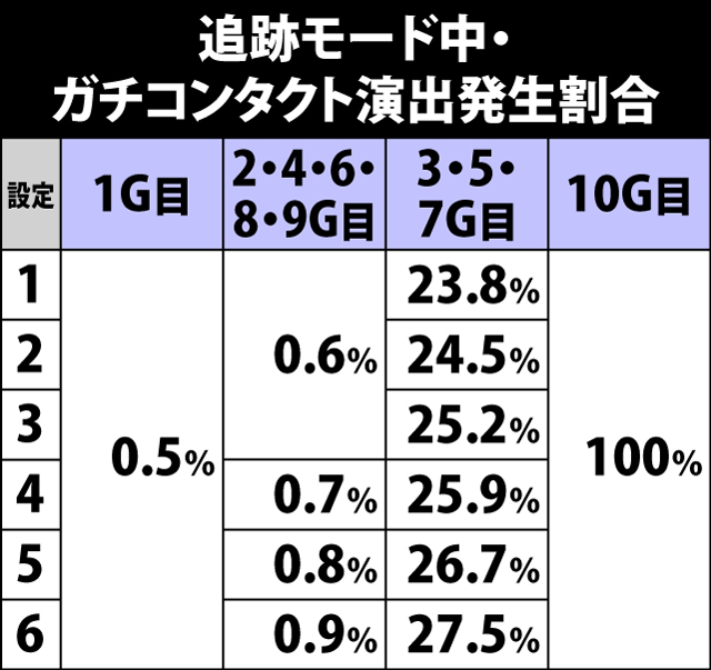 5.5.1 追跡モード中・ガチコンタクト発生率