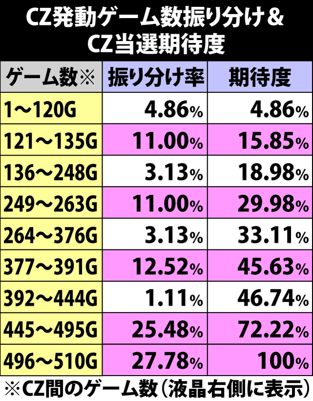 5.2.1 CZ発動ゲーム数振り分け&CZ当選期待度