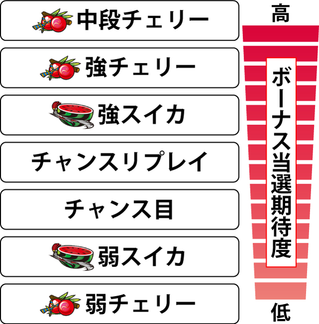 2.7.1 各役のボーナス重複期待度