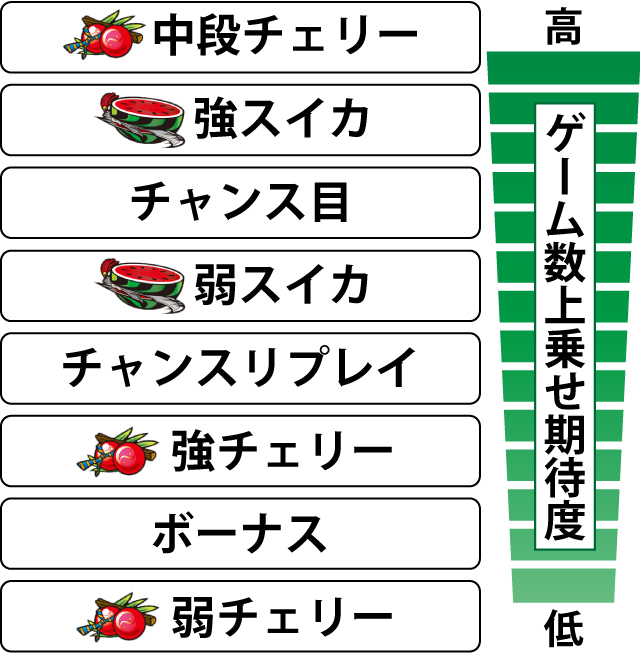 3.4.1 各役のゲーム数上乗せ期待度