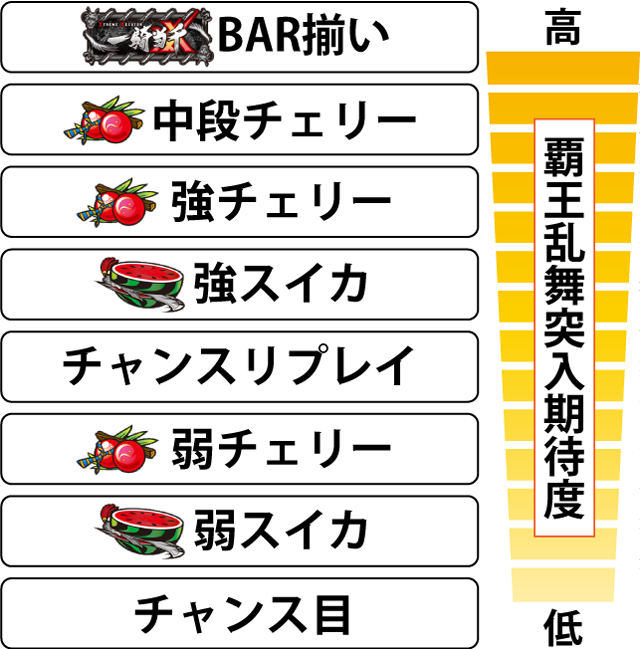 3.5.1 各役の覇王乱舞突入期待度