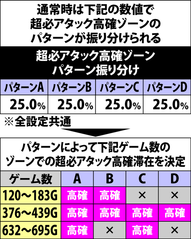 4.2.1 超必アタック高確ゾーン振り分け