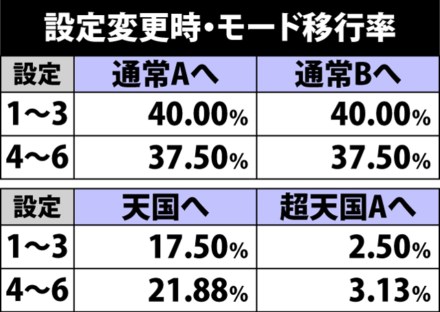 4.3.1 設定変更時・モード移行率