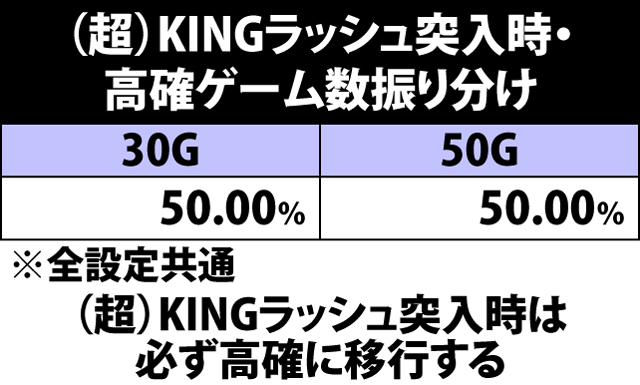 5.1.1 KINGラッシュ突入時・高確ゲーム数振り分け