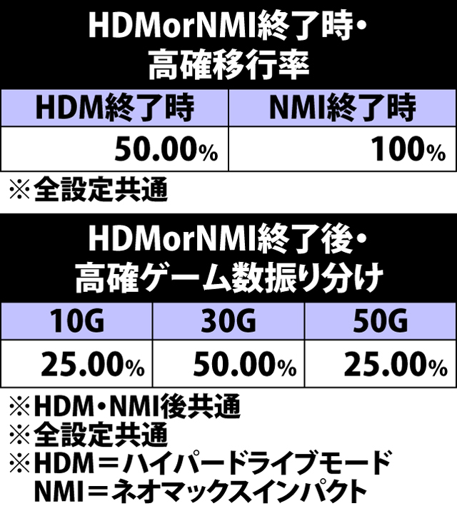 5.2.1 上乗せゾーン終了時・高確移行率