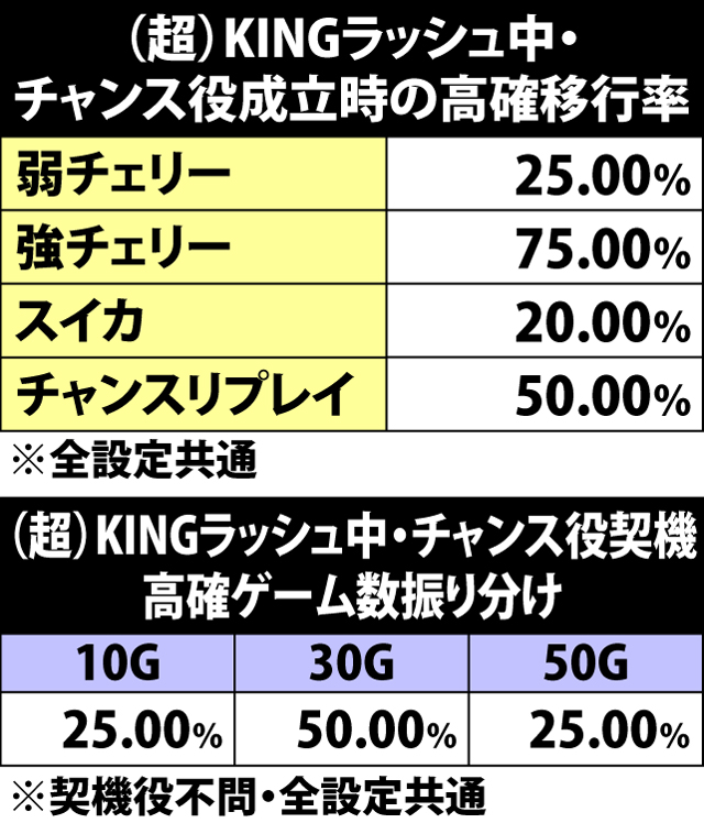 5.3.1 KINGラッシュ中・チャンス役成立時の高確移行率