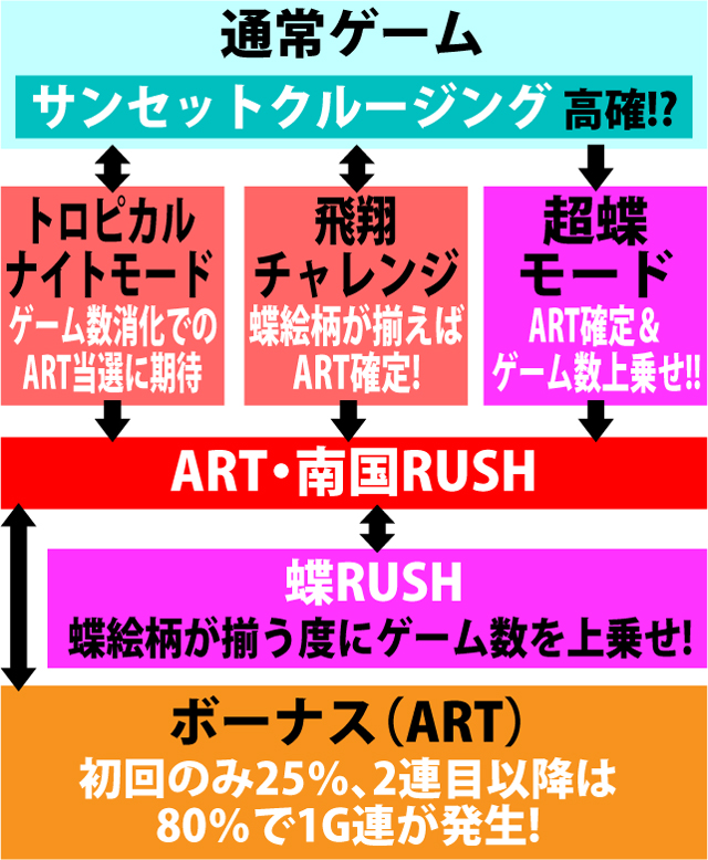 2.3.1 図解ゲームチャート