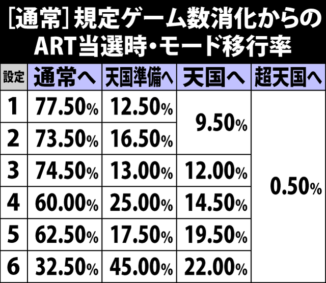 4.3.1 [通常]規定ゲーム数消化からのART当選時・モード移行率