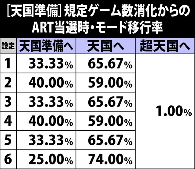 4.4.1 [天国準備]規定ゲーム数消化からのART当選時・モード移行率