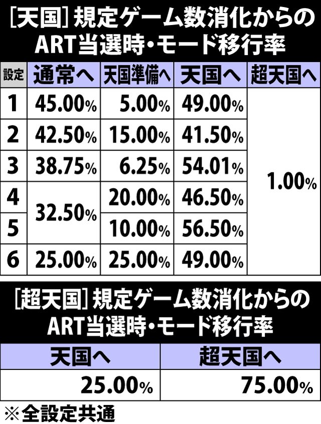 4.5.1 [天国or超天国]規定ゲーム数消化からのART当選時・モード移行率