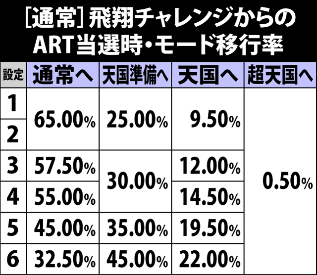 4.7.1 [通常]飛翔チャレンジからのART当選時・モード移行率
