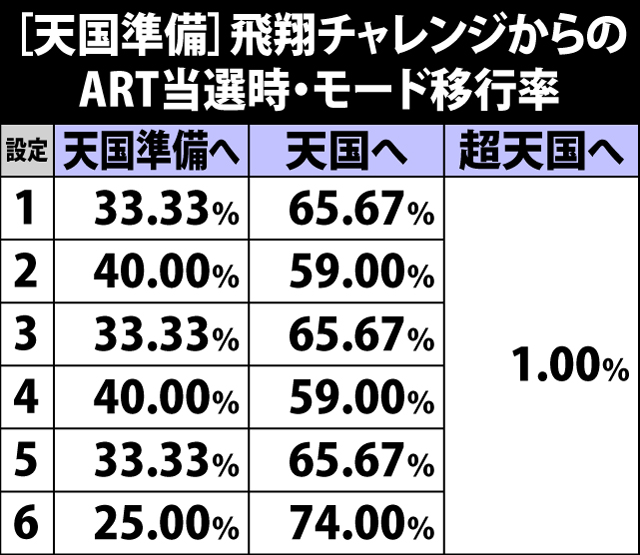 4.8.1 [天国準備]飛翔チャレンジからのART当選時・モード移行率
