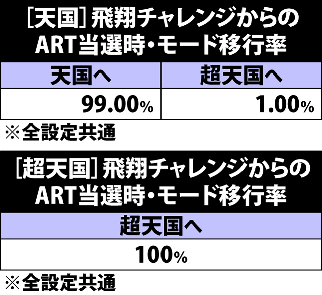 4.9.1 [天国or超天国]飛翔チャレンジからのART当選時・モード移行率