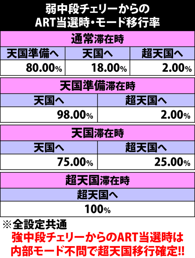 4.10.1 中段チェリーからのART当選時・モード移行率